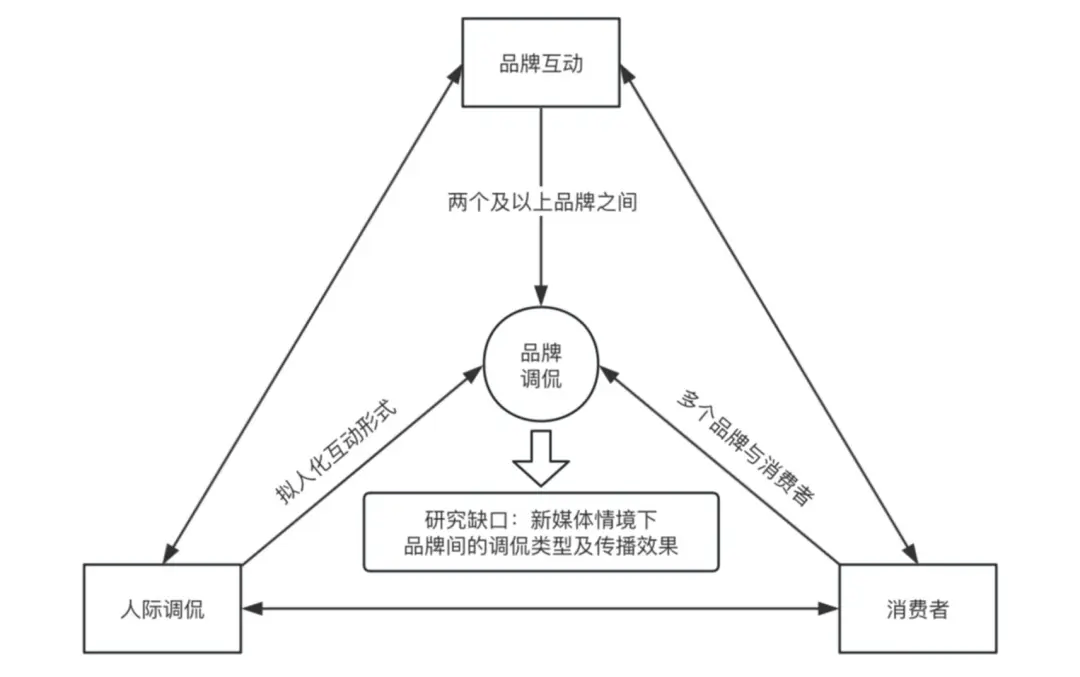 的类型及对品牌传播效果的影响爱游戏ayx网络治理品牌调侃(图9)