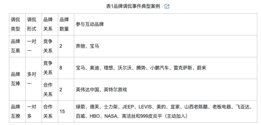 的类型及对品牌传播效果的影响爱游戏ayx网络治理品牌调侃(图10)