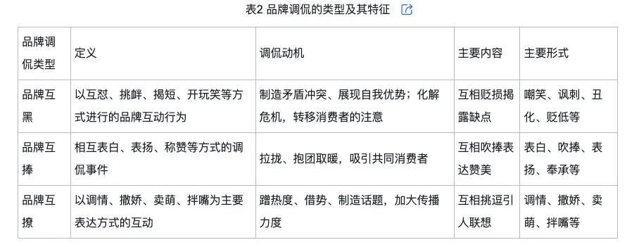 的类型及对品牌传播效果的影响爱游戏ayx网络治理品牌调侃(图2)