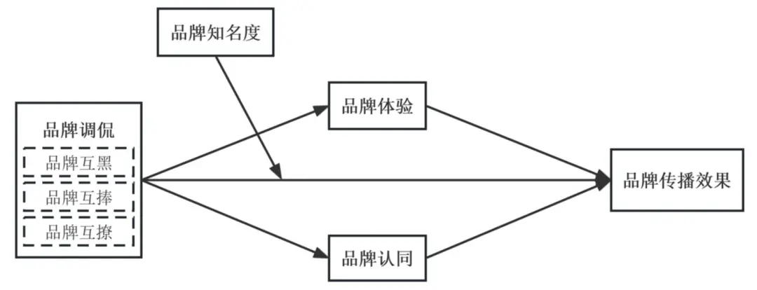 的类型及对品牌传播效果的影响爱游戏ayx网络治理品牌调侃(图6)