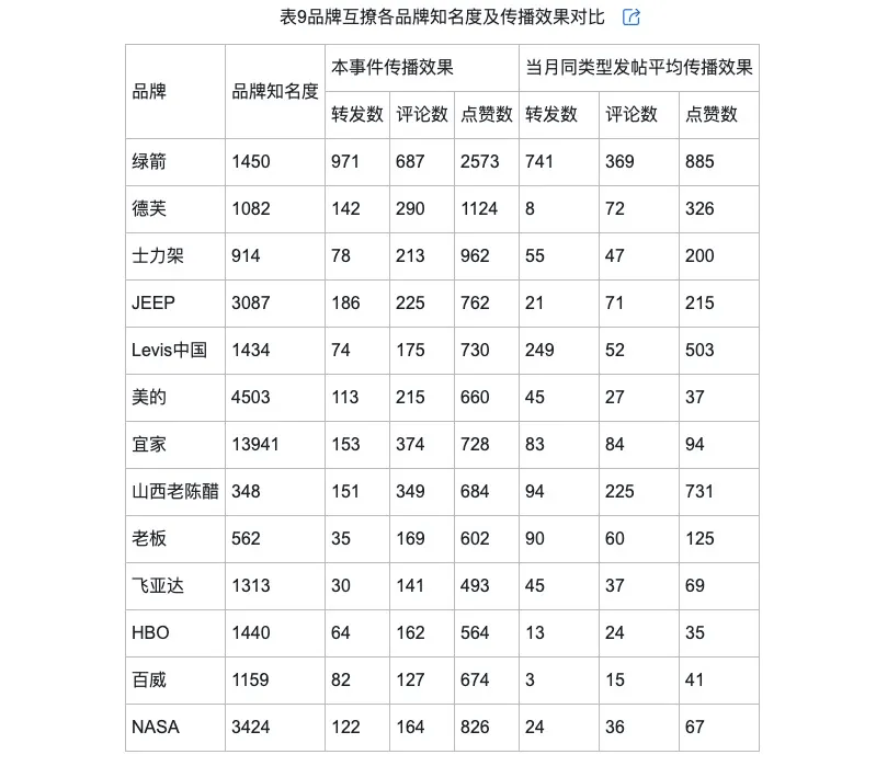 的类型及对品牌传播效果的影响爱游戏ayx网络治理品牌调侃(图7)